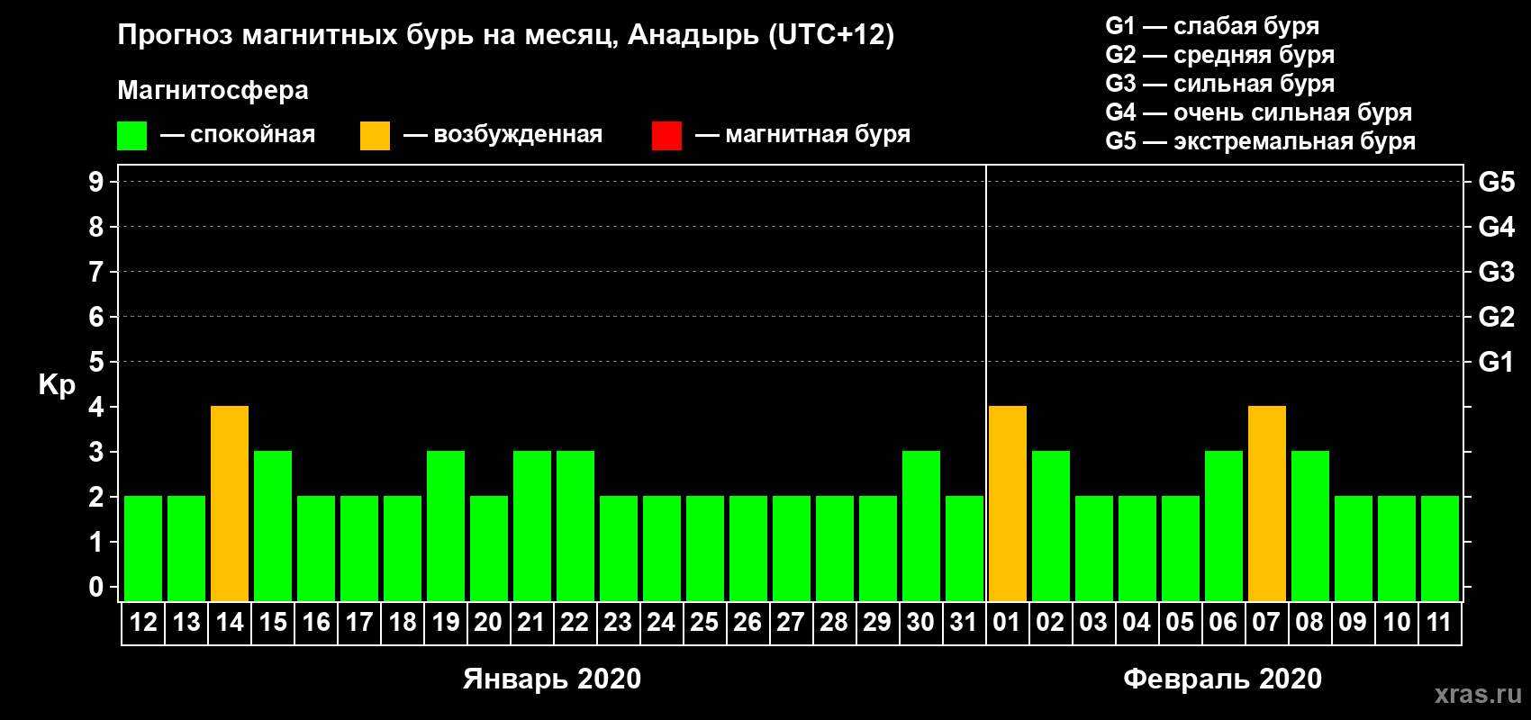 Прогноз максимального суточного геомагнитного индекса Kp на <b>1 месяц</b> (31 день) <b>с 12 января по 11 февраля 2020 г</b>