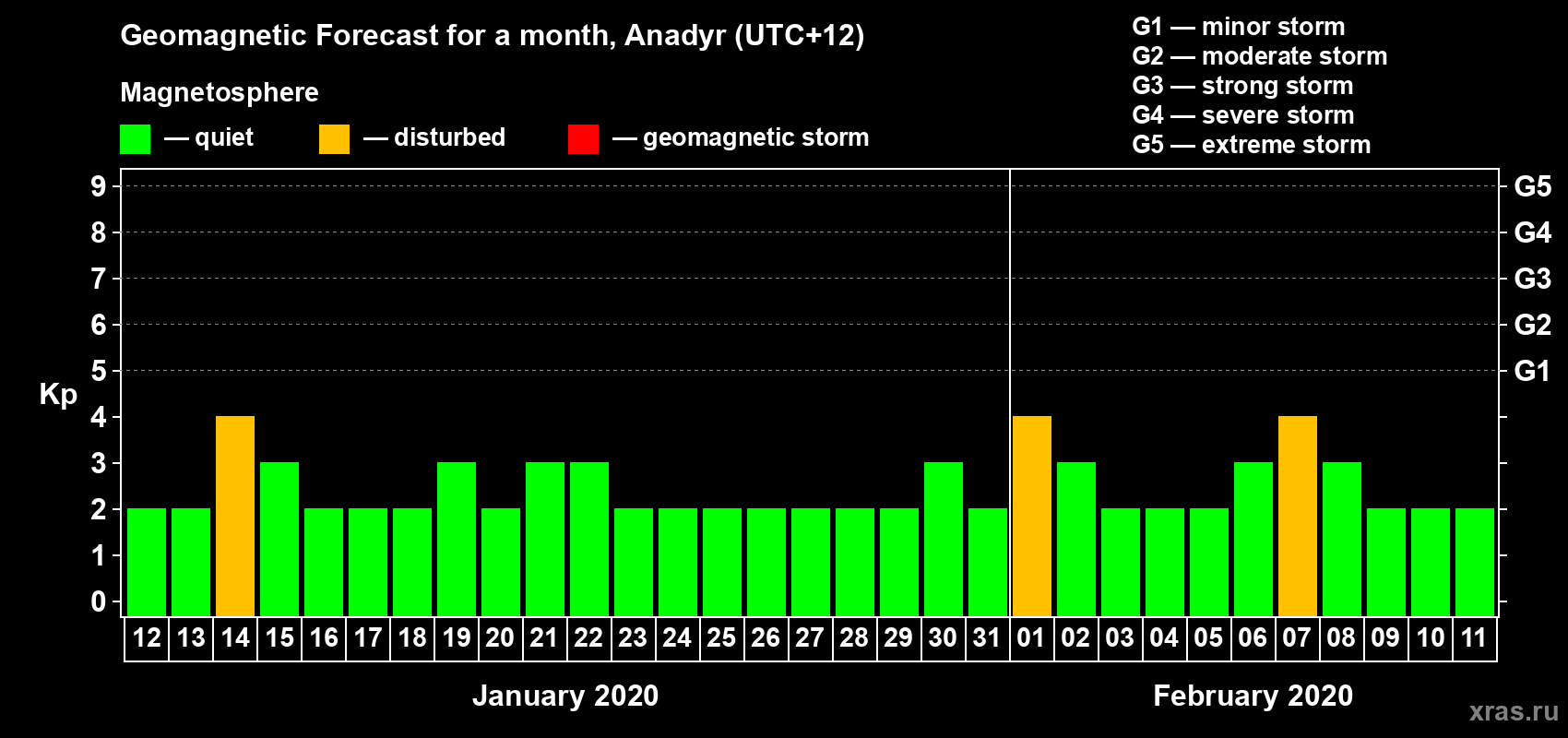 Forecast of the daily maximal value of geomagnetic index Kp for <b>1 month</b> (31 days) <b>from Jan 12, 2020 to Feb 11, 2020</b>