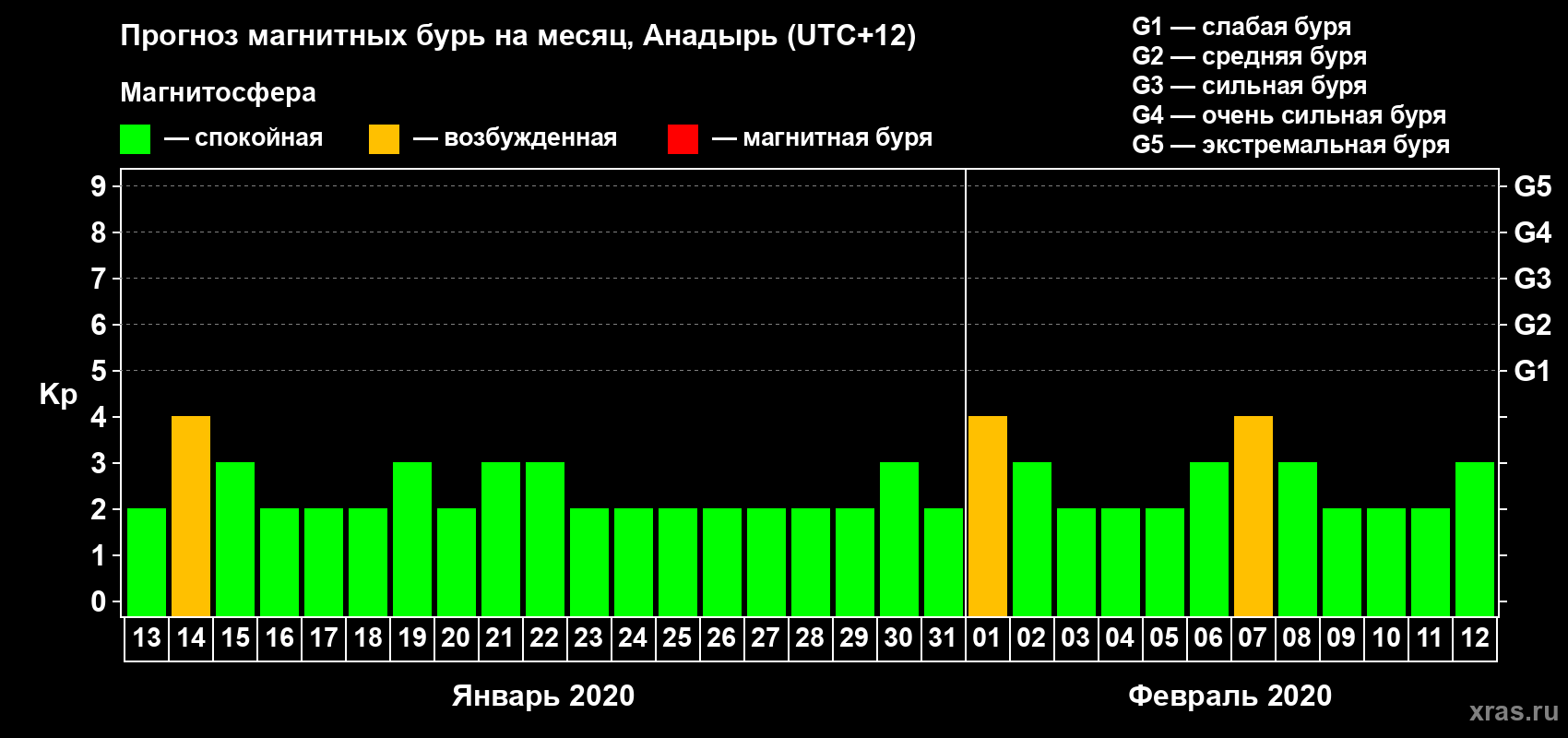 Прогноз максимального суточного геомагнитного индекса Kp на <b>1 месяц</b> (31 день) <b>с 13 января по 12 февраля 2020 г</b>
