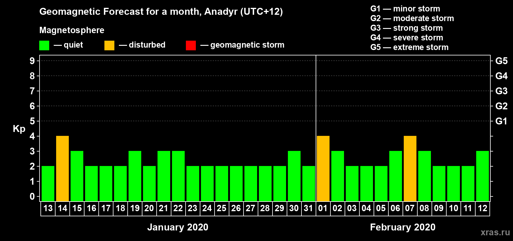 Forecast of the daily maximal value of geomagnetic index Kp for <b>1 month</b> (31 days) <b>from Jan 13, 2020 to Feb 12, 2020</b>