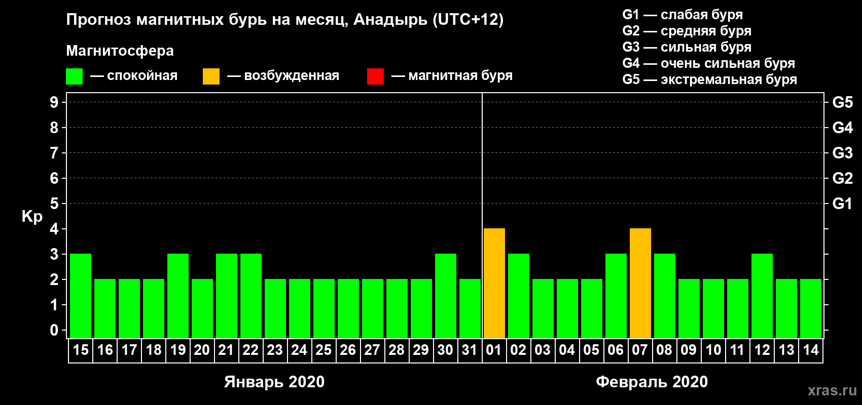 Прогноз максимального суточного геомагнитного индекса Kp на <b>1 месяц</b> (31 день) <b>с 15 января по 14 февраля 2020 г</b>