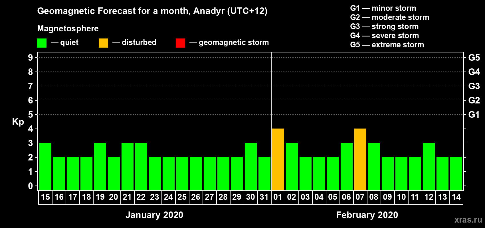 Forecast of the daily maximal value of geomagnetic index Kp for <b>1 month</b> (31 days) <b>from Jan 15, 2020 to Feb 14, 2020</b>