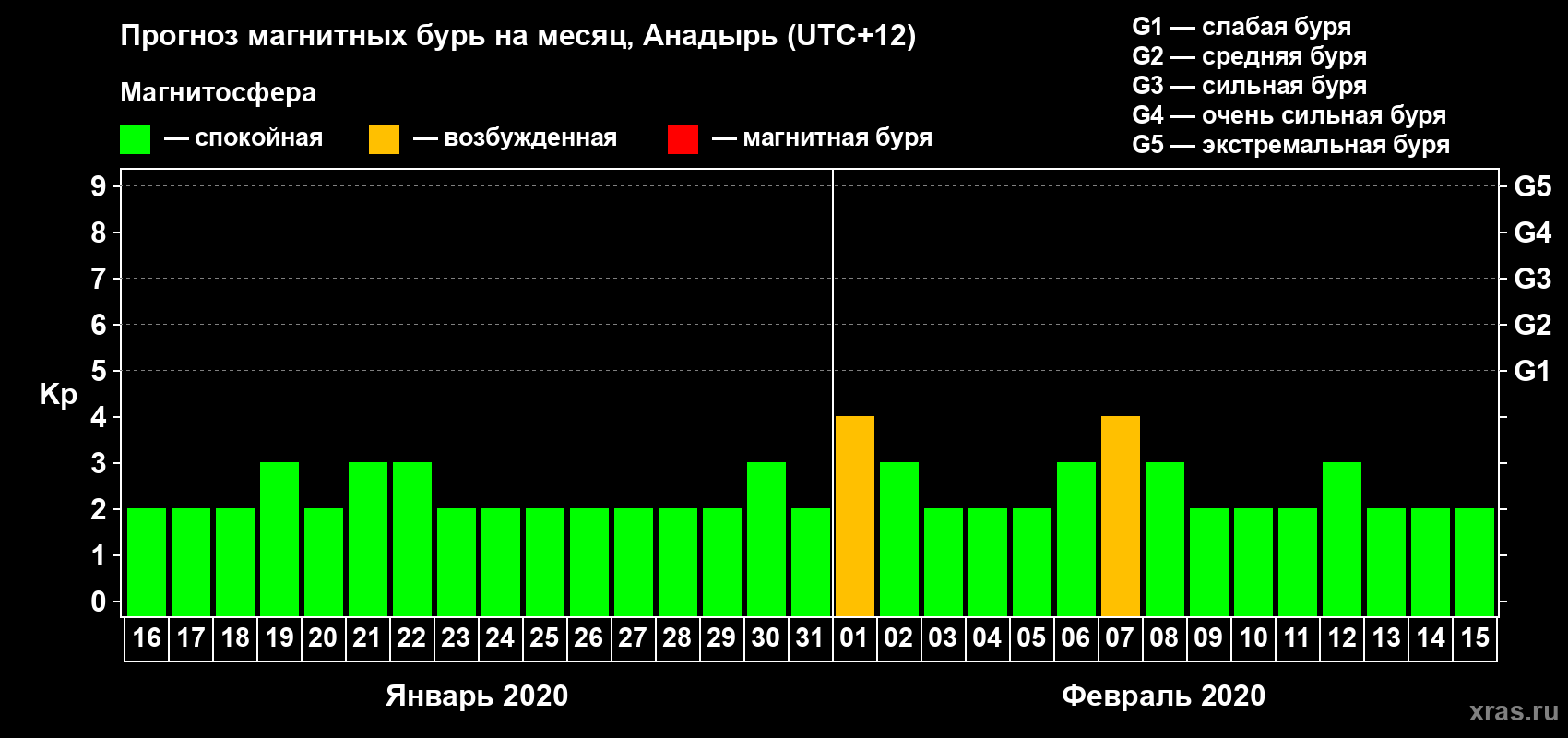 Прогноз максимального суточного геомагнитного индекса Kp на <b>1 месяц</b> (31 день) <b>с 16 января по 15 февраля 2020 г</b>
