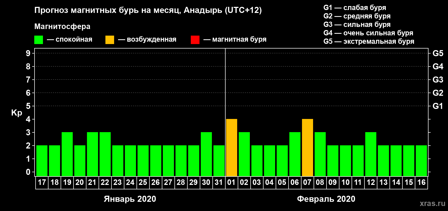 Прогноз максимального суточного геомагнитного индекса Kp на <b>1 месяц</b> (31 день) <b>с 17 января по 16 февраля 2020 г</b>