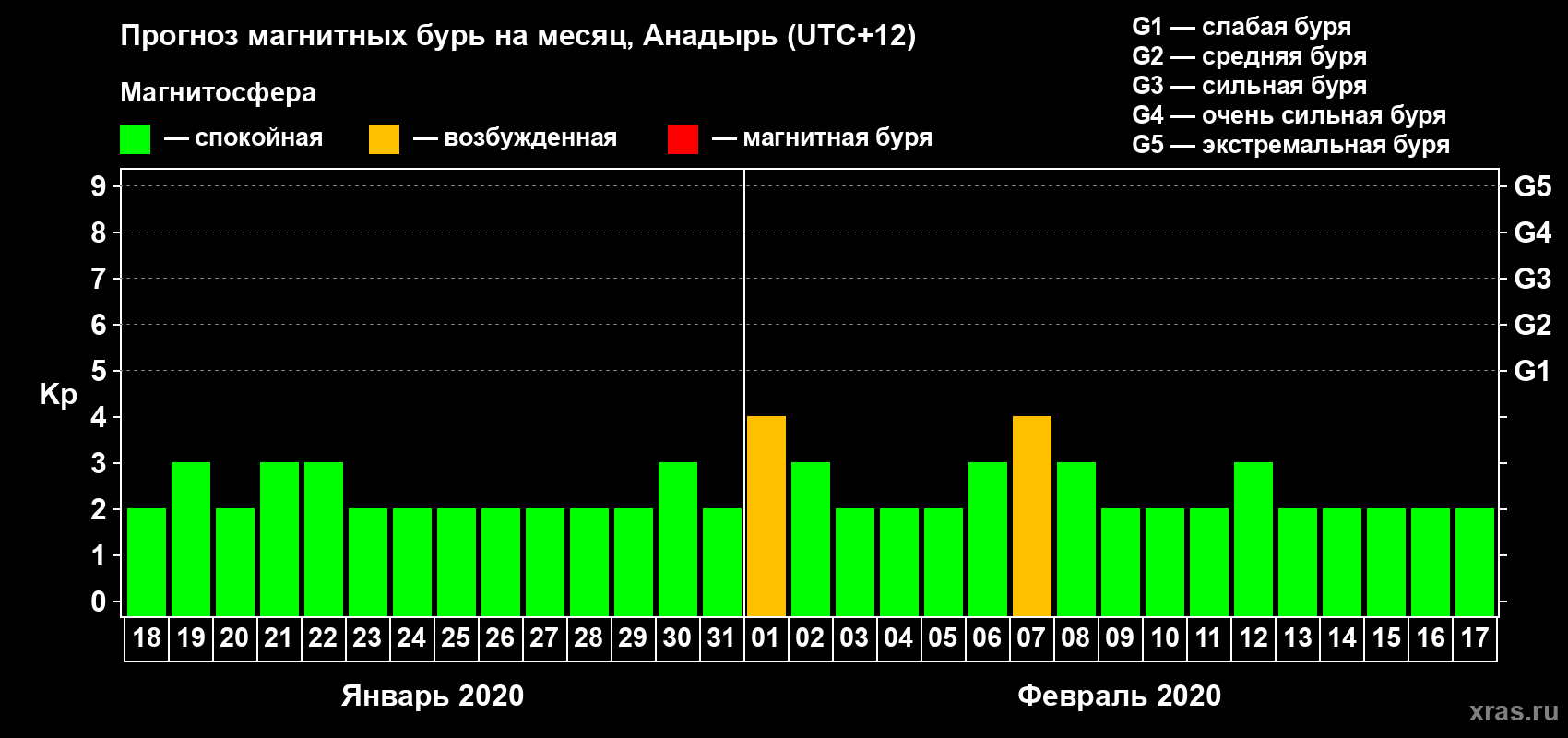 Прогноз максимального суточного геомагнитного индекса Kp на <b>1 месяц</b> (31 день) <b>с 18 января по 17 февраля 2020 г</b>
