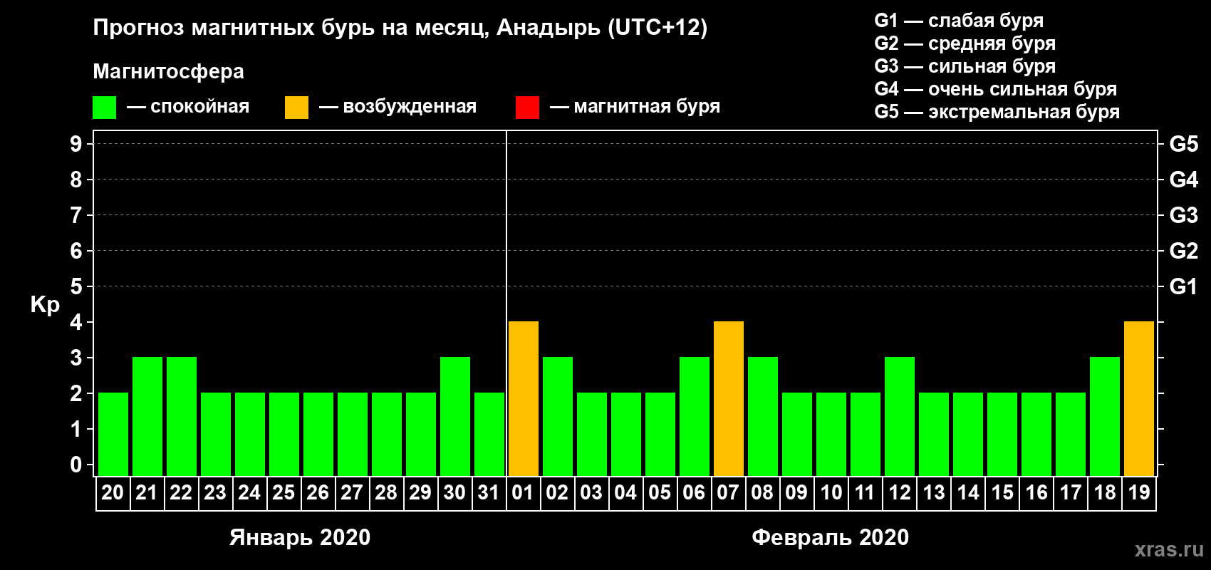 Прогноз максимального суточного геомагнитного индекса Kp на <b>1 месяц</b> (31 день) <b>с 20 января по 19 февраля 2020 г</b>