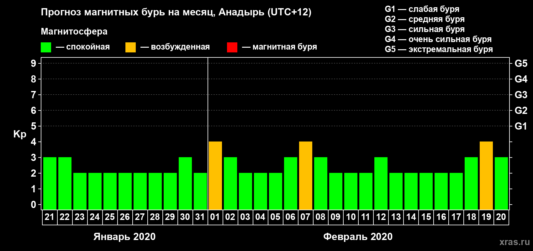 Прогноз максимального суточного геомагнитного индекса Kp на <b>1 месяц</b> (31 день) <b>с 21 января по 20 февраля 2020 г</b>