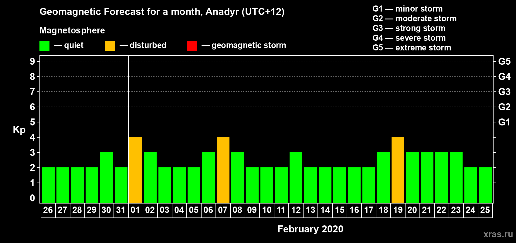 Forecast of the daily maximal value of geomagnetic index Kp for <b>1 month</b> (31 days) <b>from Jan 26, 2020 to Feb 25, 2020</b>