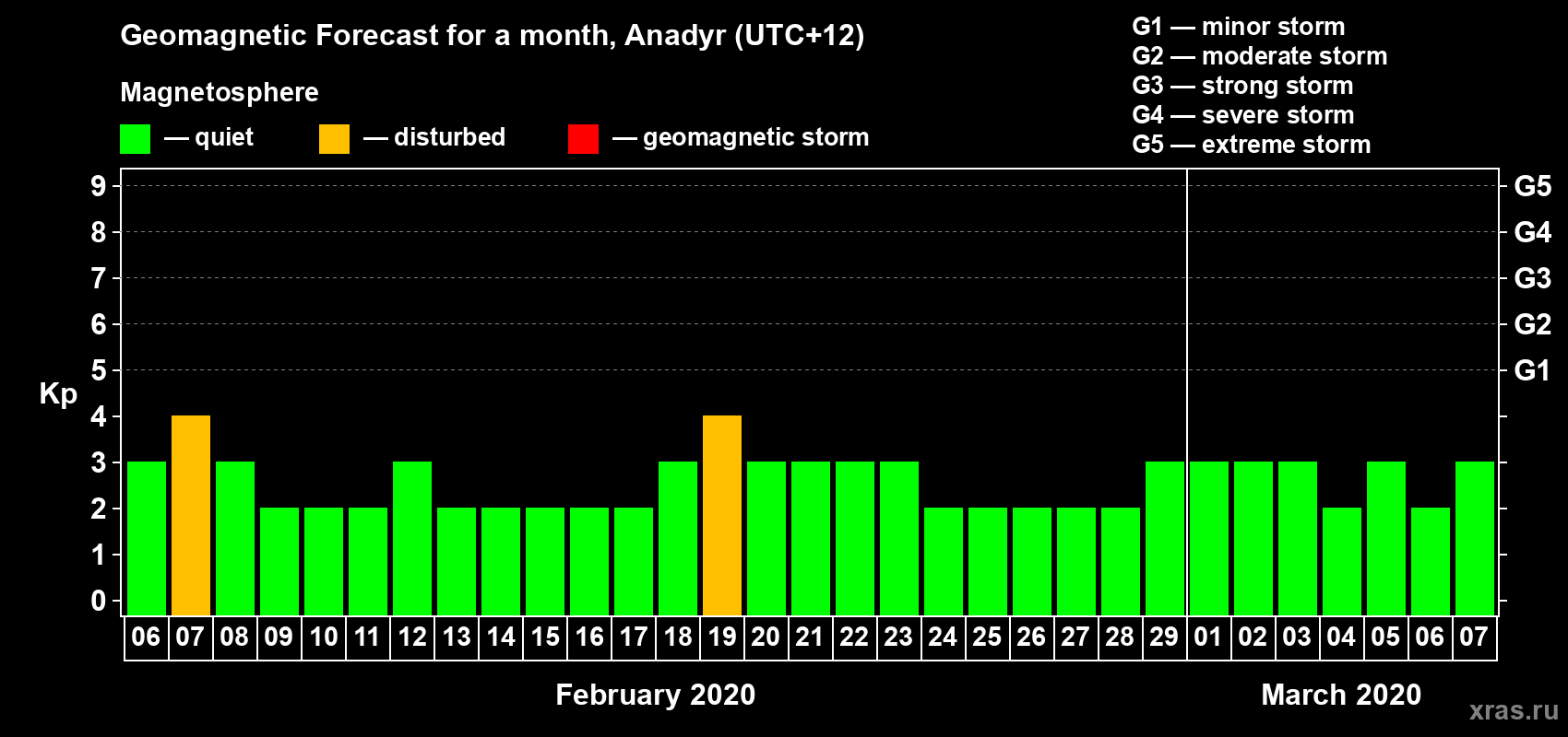 Forecast of the daily maximal value of geomagnetic index Kp for <b>1 month</b> (31 days) <b>from Feb 06, 2020 to Mar 07, 2020</b>