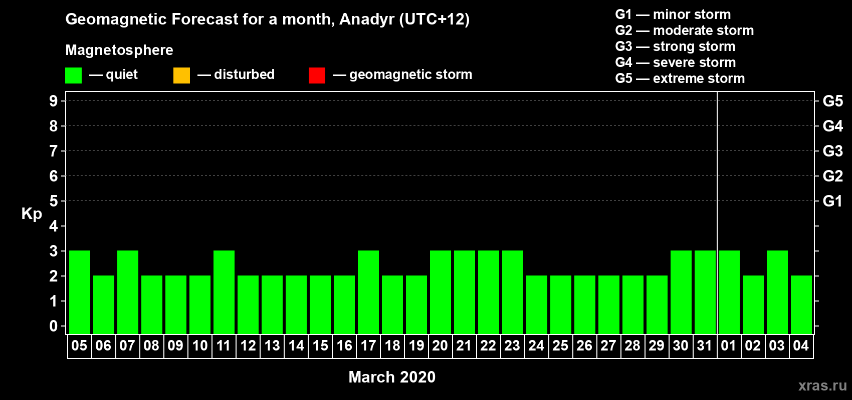 Forecast of the daily maximal value of geomagnetic index Kp for <b>1 month</b> (31 days) <b>from Mar 05, 2020 to Apr 04, 2020</b>