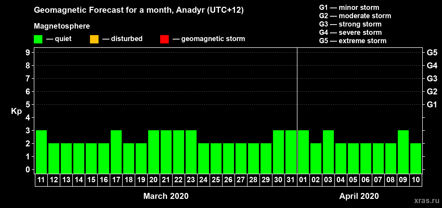 Forecast of the daily maximal value of geomagnetic index Kp for <b>1 month</b> (31 days) <b>from Mar 11, 2020 to Apr 10, 2020</b>