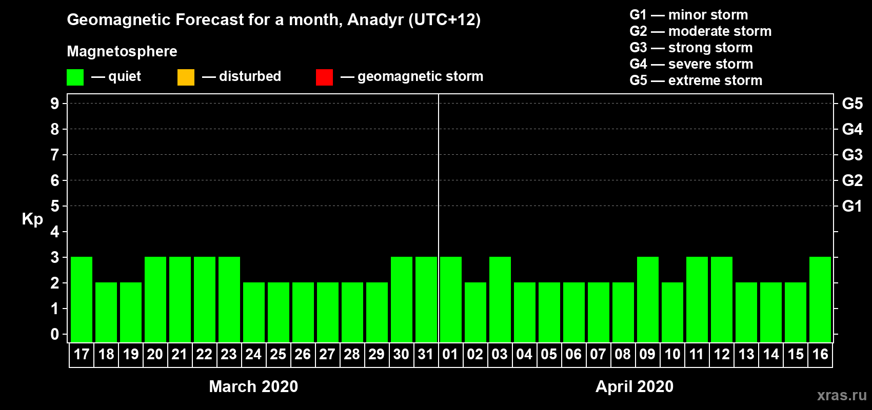 Forecast of the daily maximal value of geomagnetic index Kp for <b>1 month</b> (31 days) <b>from Mar 17, 2020 to Apr 16, 2020</b>