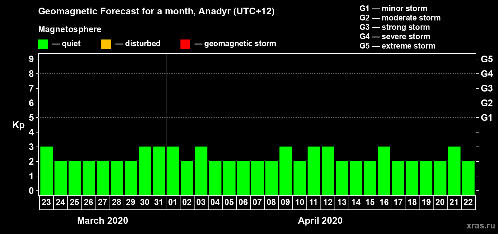 Forecast of the daily maximal value of geomagnetic index Kp for <b>1 month</b> (31 days) <b>from Mar 23, 2020 to Apr 22, 2020</b>