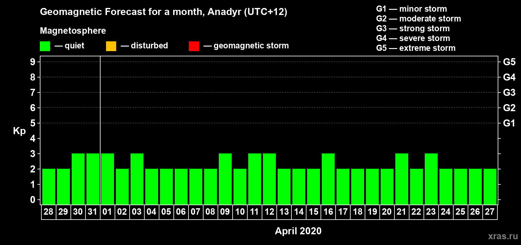 Forecast of the daily maximal value of geomagnetic index Kp for <b>1 month</b> (31 days) <b>from Mar 28, 2020 to Apr 27, 2020</b>