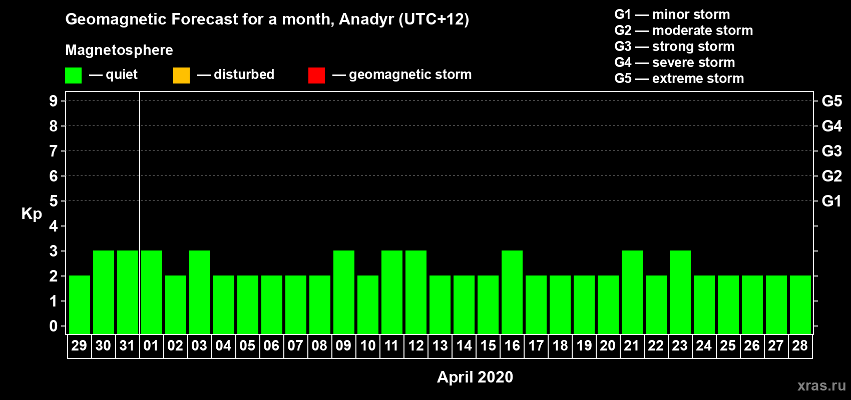 Forecast of the daily maximal value of geomagnetic index Kp for <b>1 month</b> (31 days) <b>from Mar 29, 2020 to Apr 28, 2020</b>