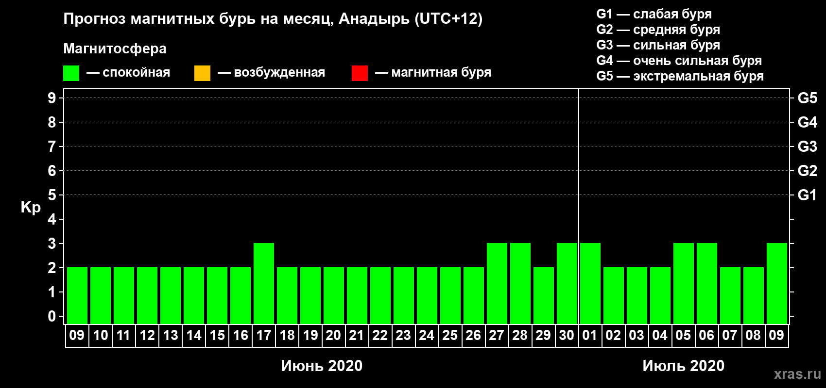 Прогноз максимального суточного геомагнитного индекса Kp на <b>1 месяц</b> (31 день) <b>с 09 июня по 09 июля 2020 г</b>