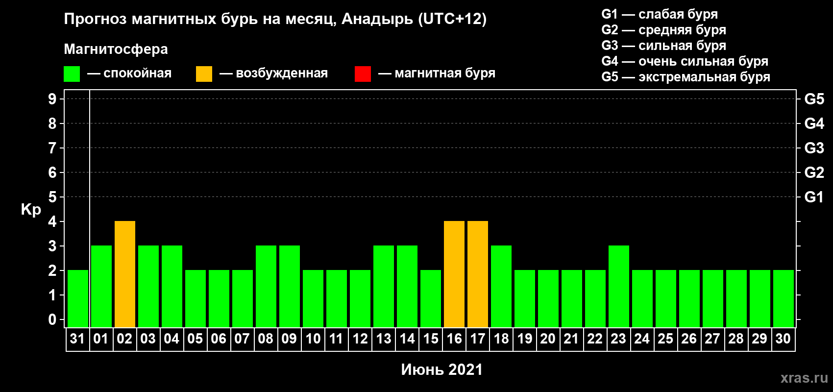 Прогноз максимального суточного геомагнитного индекса Kp на <b>1 месяц</b> (31 день) <b>с 31 мая по 30 июня 2021 г</b>