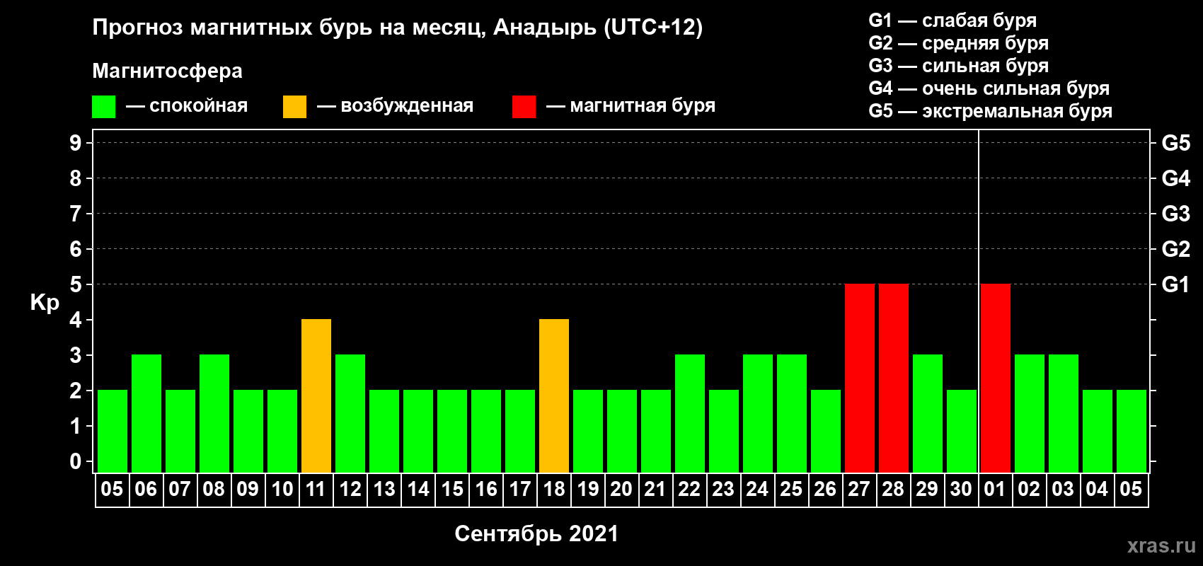 Прогноз максимального суточного геомагнитного индекса Kp на <b>1 месяц</b> (31 день) <b>с 05 сентября по 05 октября 2021 г</b>