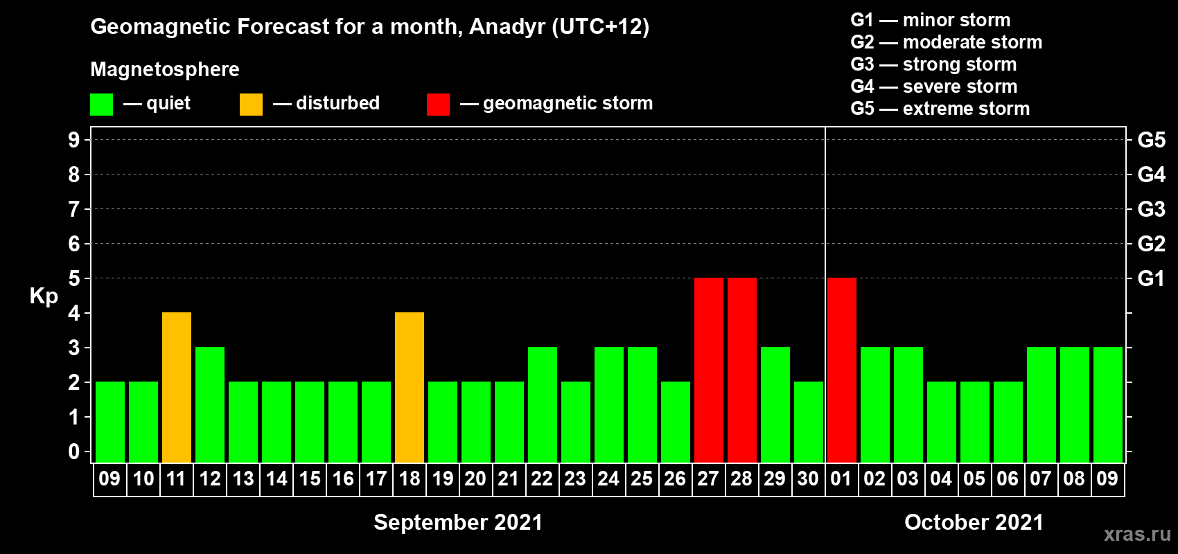Forecast of the daily maximal value of geomagnetic index Kp for <b>1 month</b> (31 days) <b>from Sep 09, 2021 to Oct 09, 2021</b>