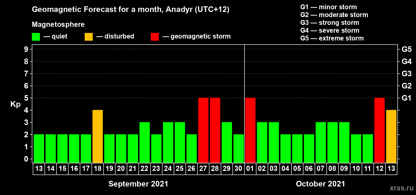 Forecast of the daily maximal value of geomagnetic index Kp for <b>1 month</b> (31 days) <b>from Sep 13, 2021 to Oct 13, 2021</b>