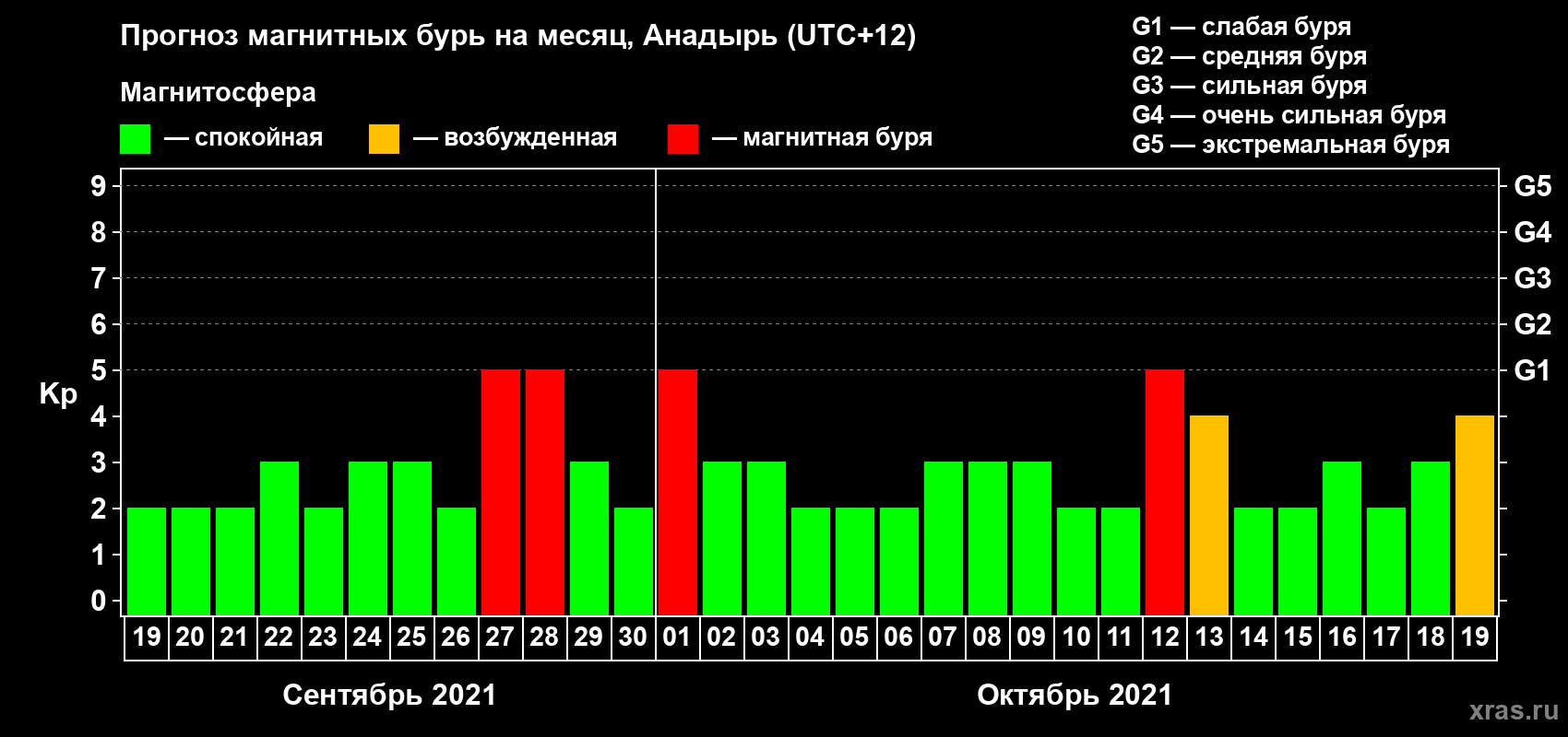 Прогноз максимального суточного геомагнитного индекса Kp на <b>1 месяц</b> (31 день) <b>с 19 сентября по 19 октября 2021 г</b>