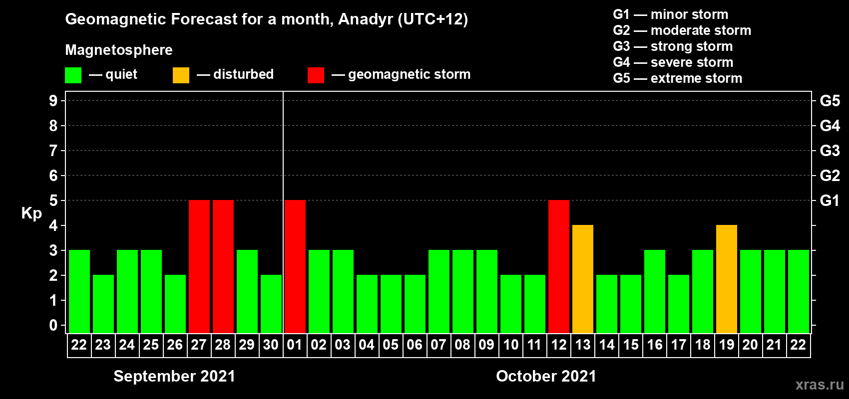 Forecast of the daily maximal value of geomagnetic index Kp for <b>1 month</b> (31 days) <b>from Sep 22, 2021 to Oct 22, 2021</b>