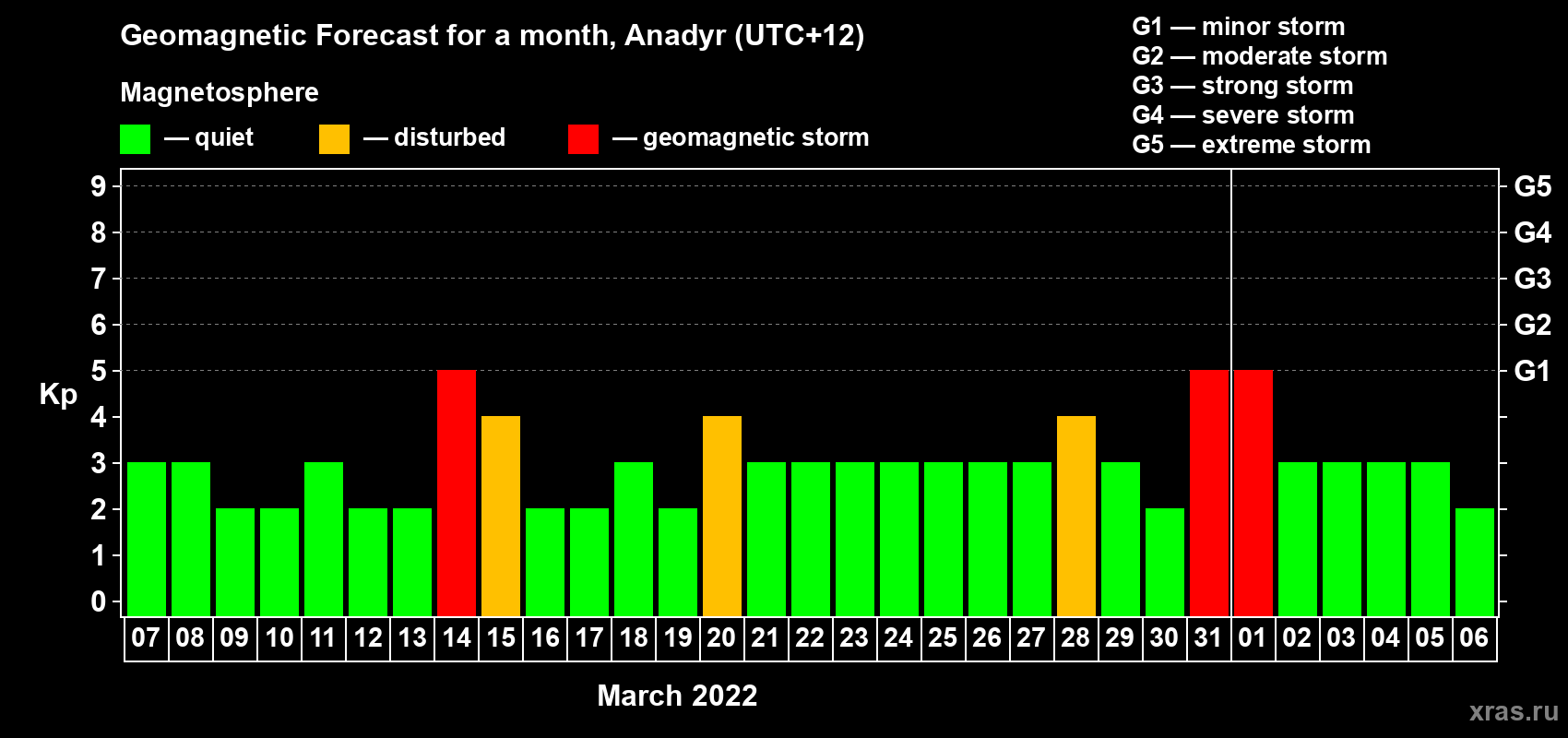 Forecast of the daily maximal value of geomagnetic index Kp for <b>1 month</b> (31 days) <b>from Mar 07, 2022 to Apr 06, 2022</b>