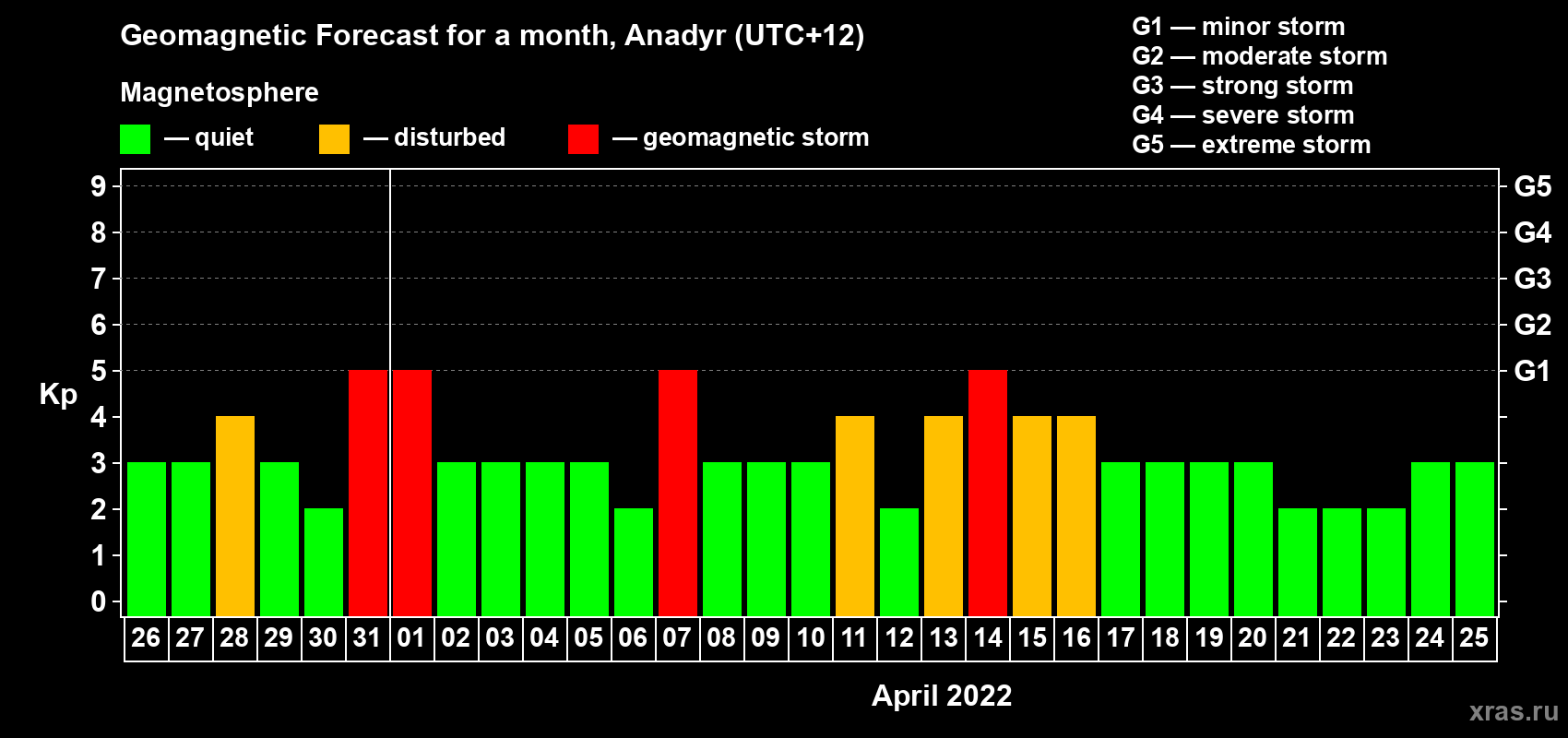 Forecast of the daily maximal value of geomagnetic index Kp for <b>1 month</b> (31 days) <b>from Mar 26, 2022 to Apr 25, 2022</b>