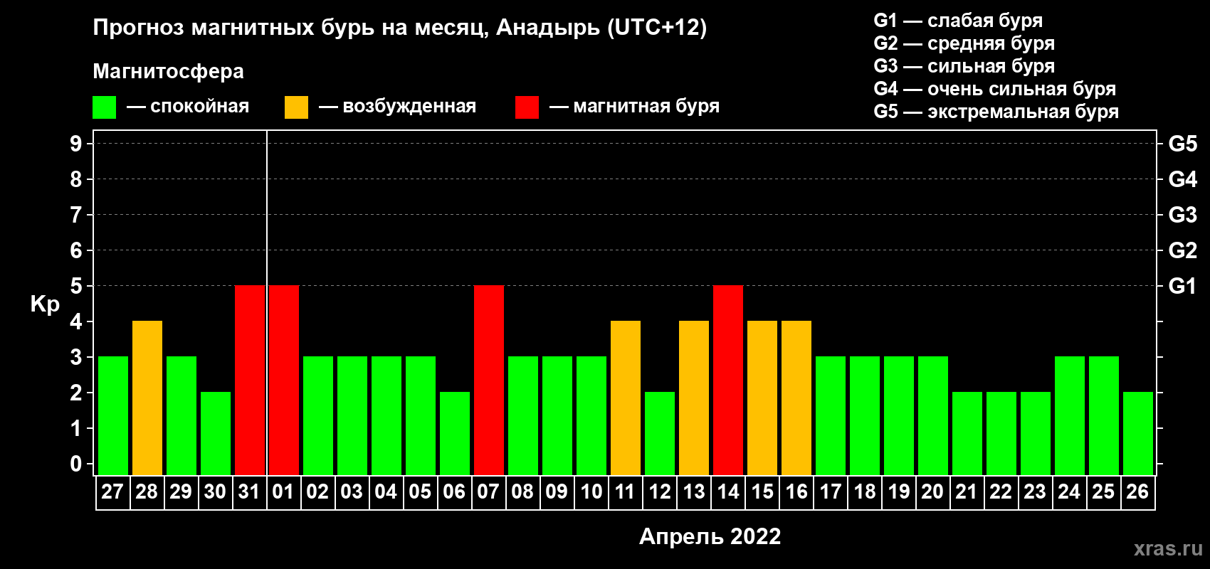 Прогноз максимального суточного геомагнитного индекса Kp на <b>1 месяц</b> (31 день) <b>с 27 марта по 26 апреля 2022 г</b>