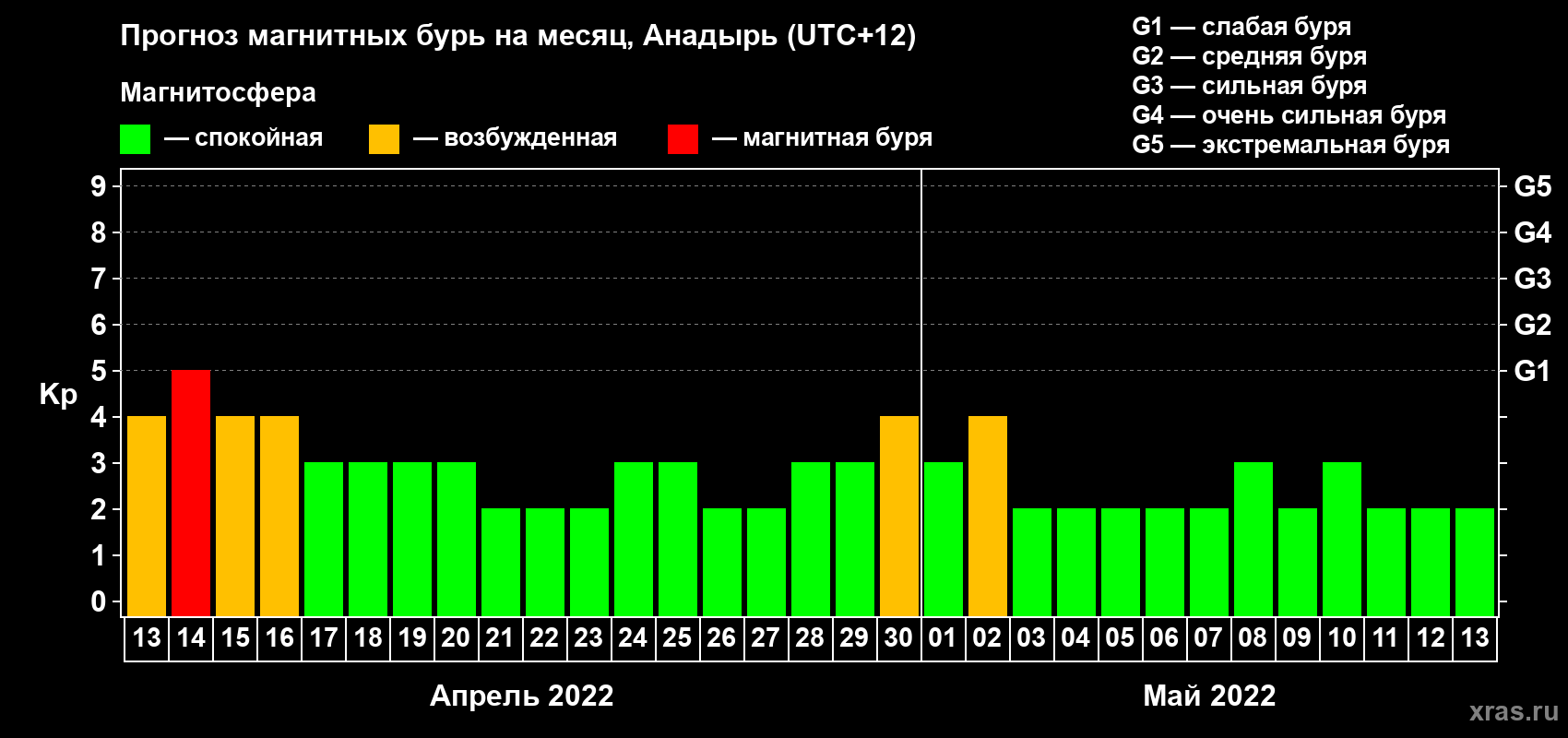 Прогноз максимального суточного геомагнитного индекса Kp на <b>1 месяц</b> (31 день) <b>с 13 апреля по 13 мая 2022 г</b>