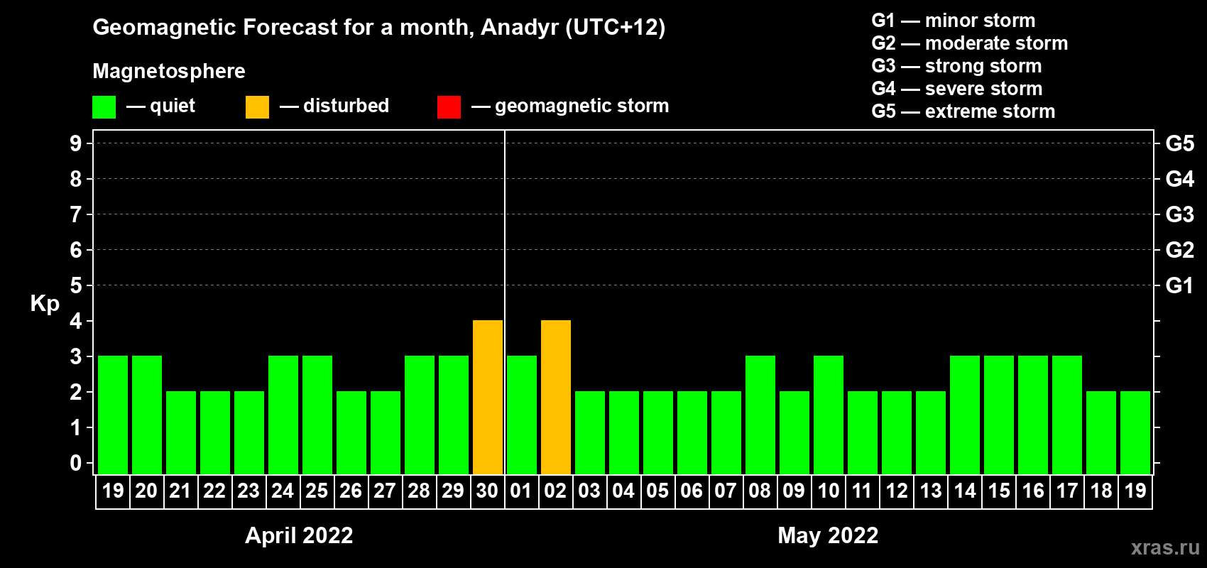 Forecast of the daily maximal value of geomagnetic index Kp for <b>1 month</b> (31 days) <b>from Apr 19, 2022 to May 19, 2022</b>