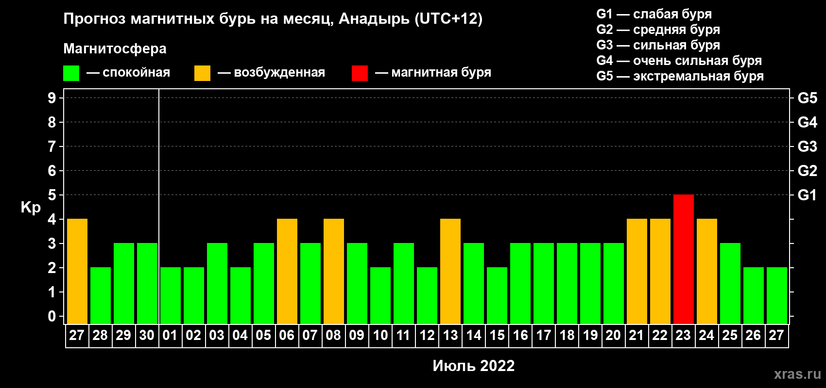 Прогноз максимального суточного геомагнитного индекса Kp на <b>1 месяц</b> (31 день) <b>с 27 июня по 27 июля 2022 г</b>