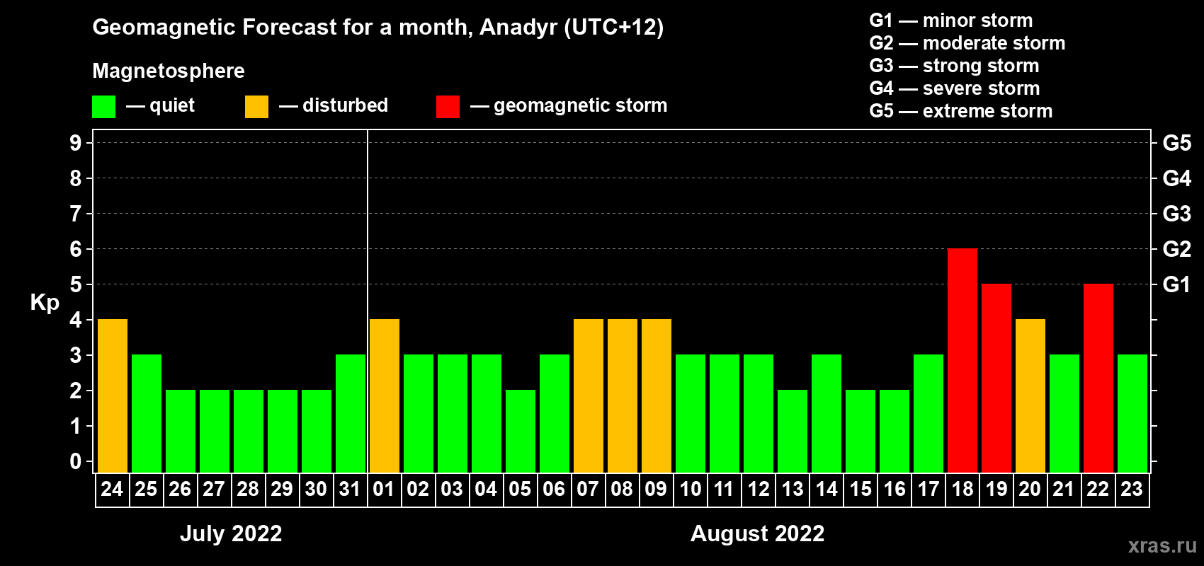 Forecast of the daily maximal value of geomagnetic index Kp for <b>1 month</b> (31 days) <b>from Jul 24, 2022 to Aug 23, 2022</b>