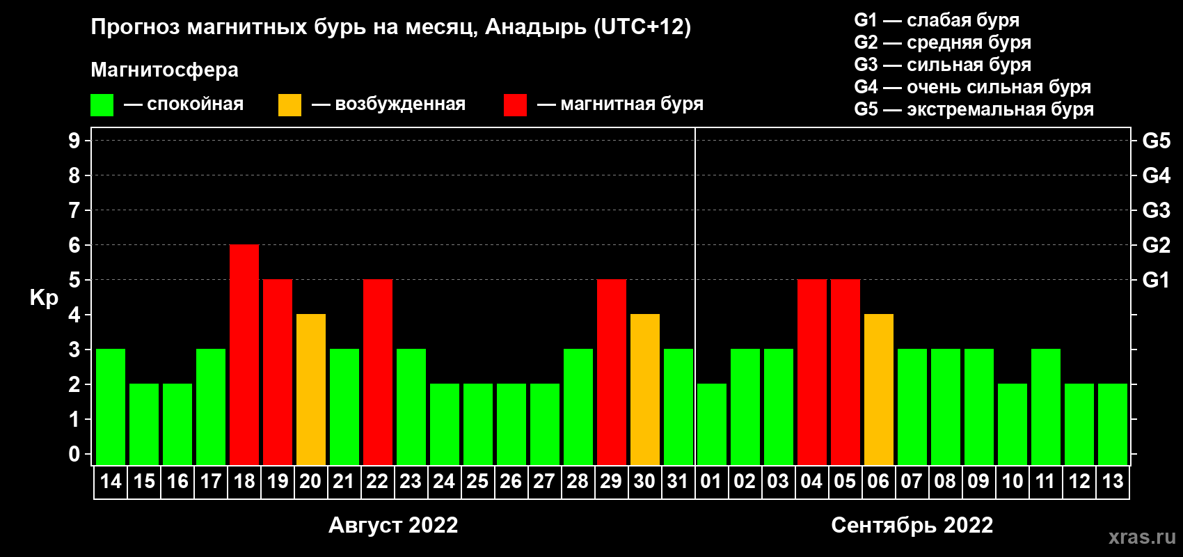 Прогноз максимального суточного геомагнитного индекса Kp на <b>1 месяц</b> (31 день) <b>с 14 августа по 13 сентября 2022 г</b>