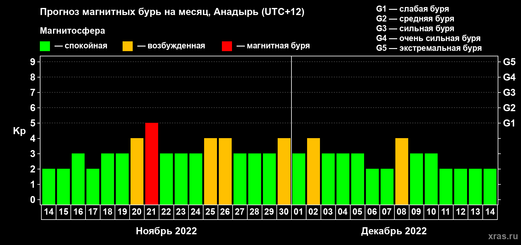 Прогноз максимального суточного геомагнитного индекса Kp на <b>1 месяц</b> (31 день) <b>с 14 ноября по 14 декабря 2022 г</b>