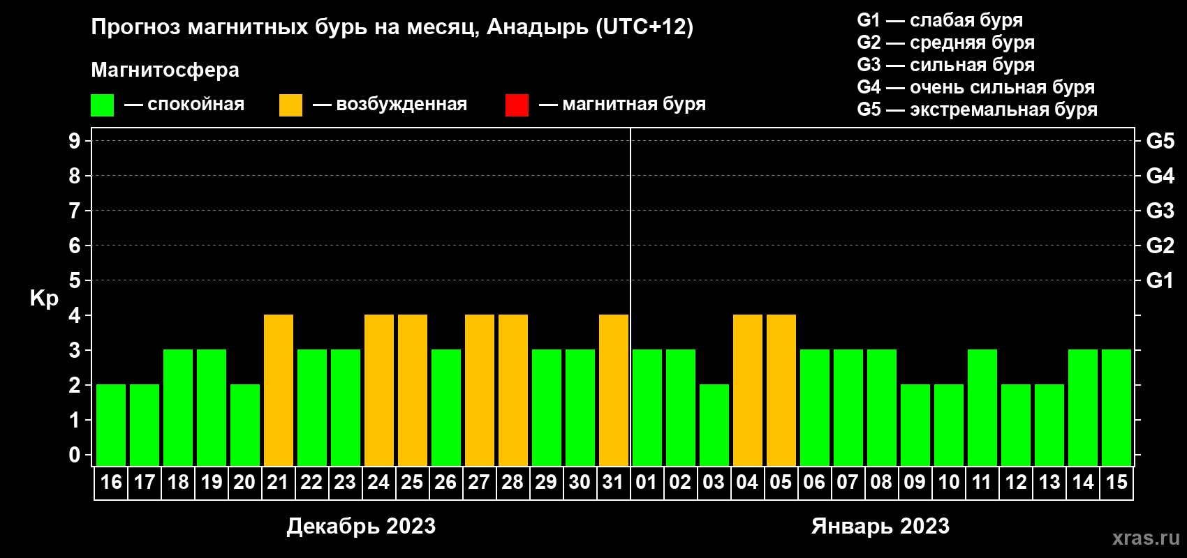 Прогноз максимального суточного геомагнитного индекса Kp на <b>1 месяц</b> (31 день) <b>с 16 декабря 2022 г по 15 января 2023 г</b>