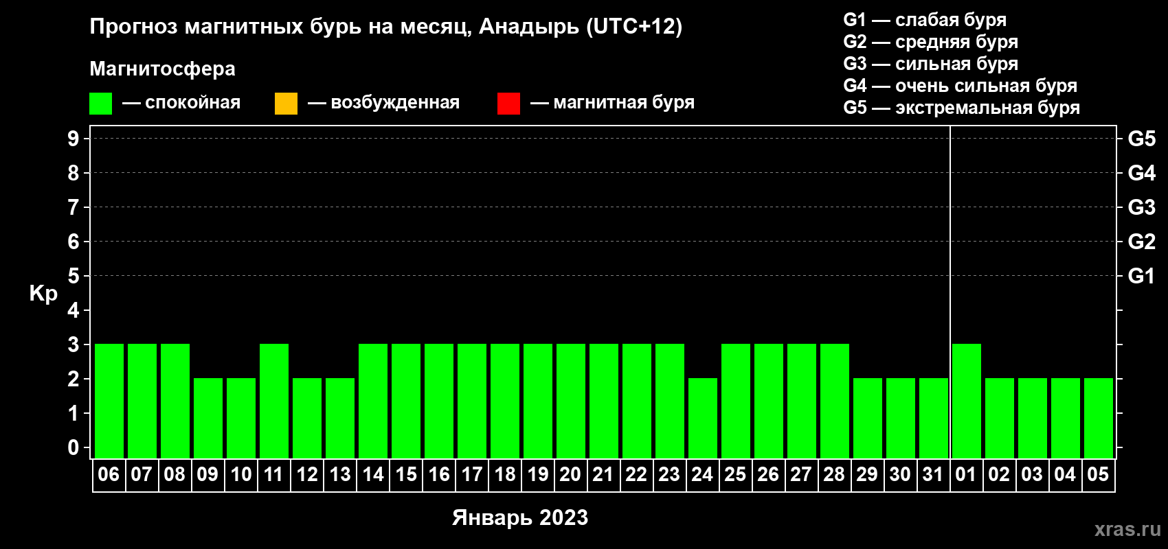 Прогноз максимального суточного геомагнитного индекса Kp на <b>1 месяц</b> (31 день) <b>с 06 января по 05 февраля 2023 г</b>