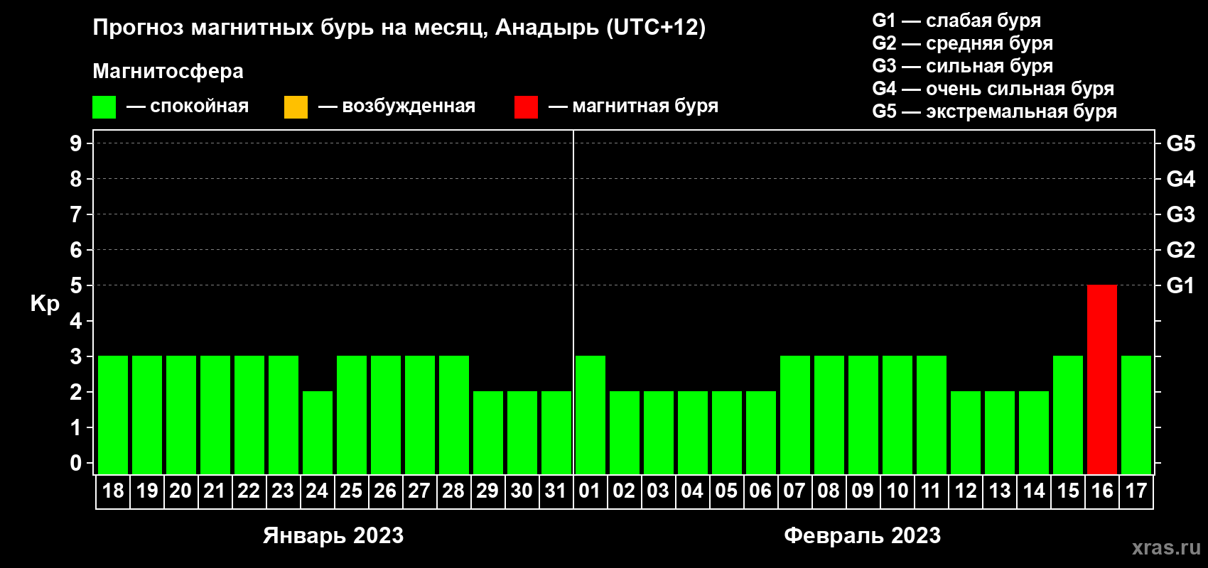 Прогноз максимального суточного геомагнитного индекса Kp на <b>1 месяц</b> (31 день) <b>с 18 января по 17 февраля 2023 г</b>