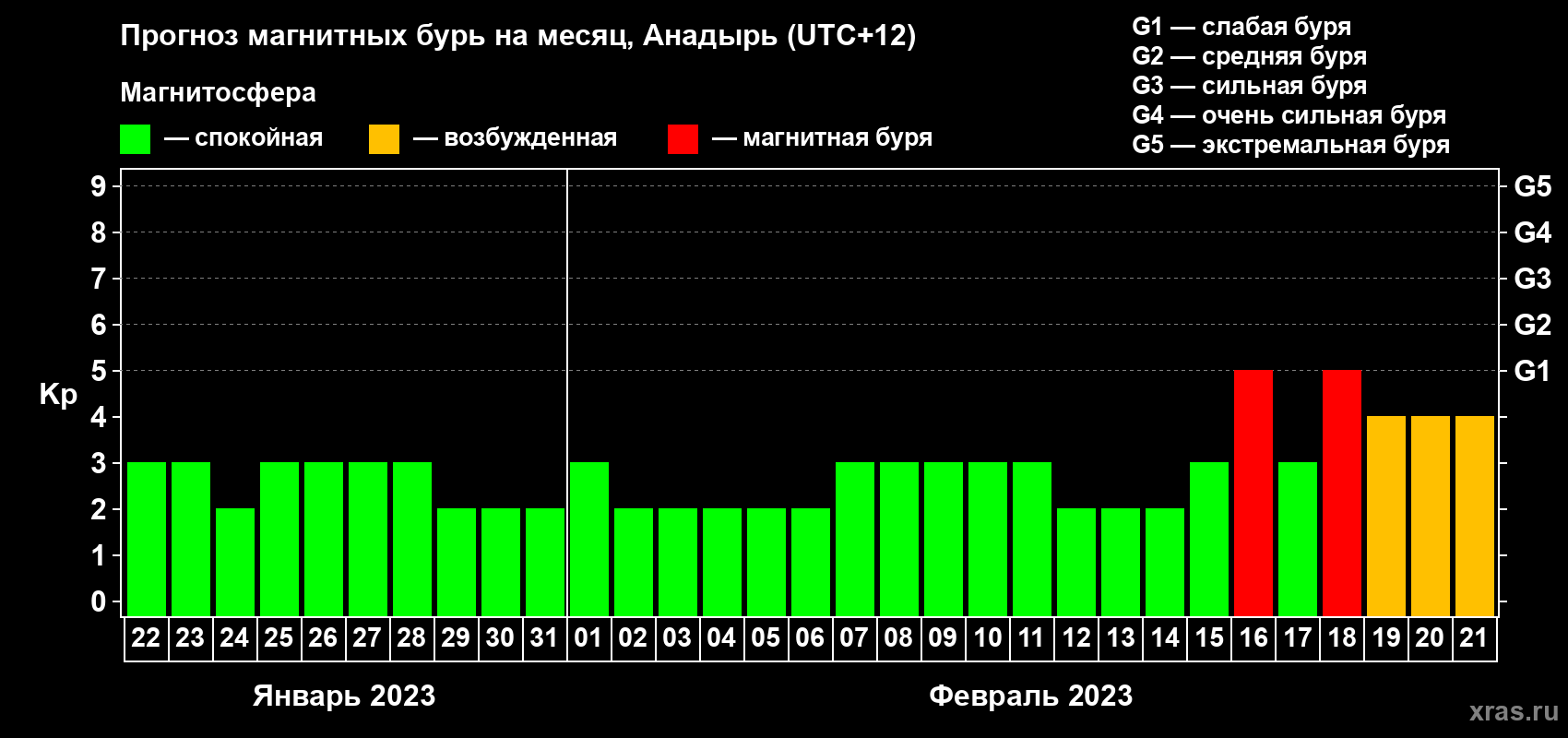 Прогноз максимального суточного геомагнитного индекса Kp на <b>1 месяц</b> (31 день) <b>с 22 января по 21 февраля 2023 г</b>