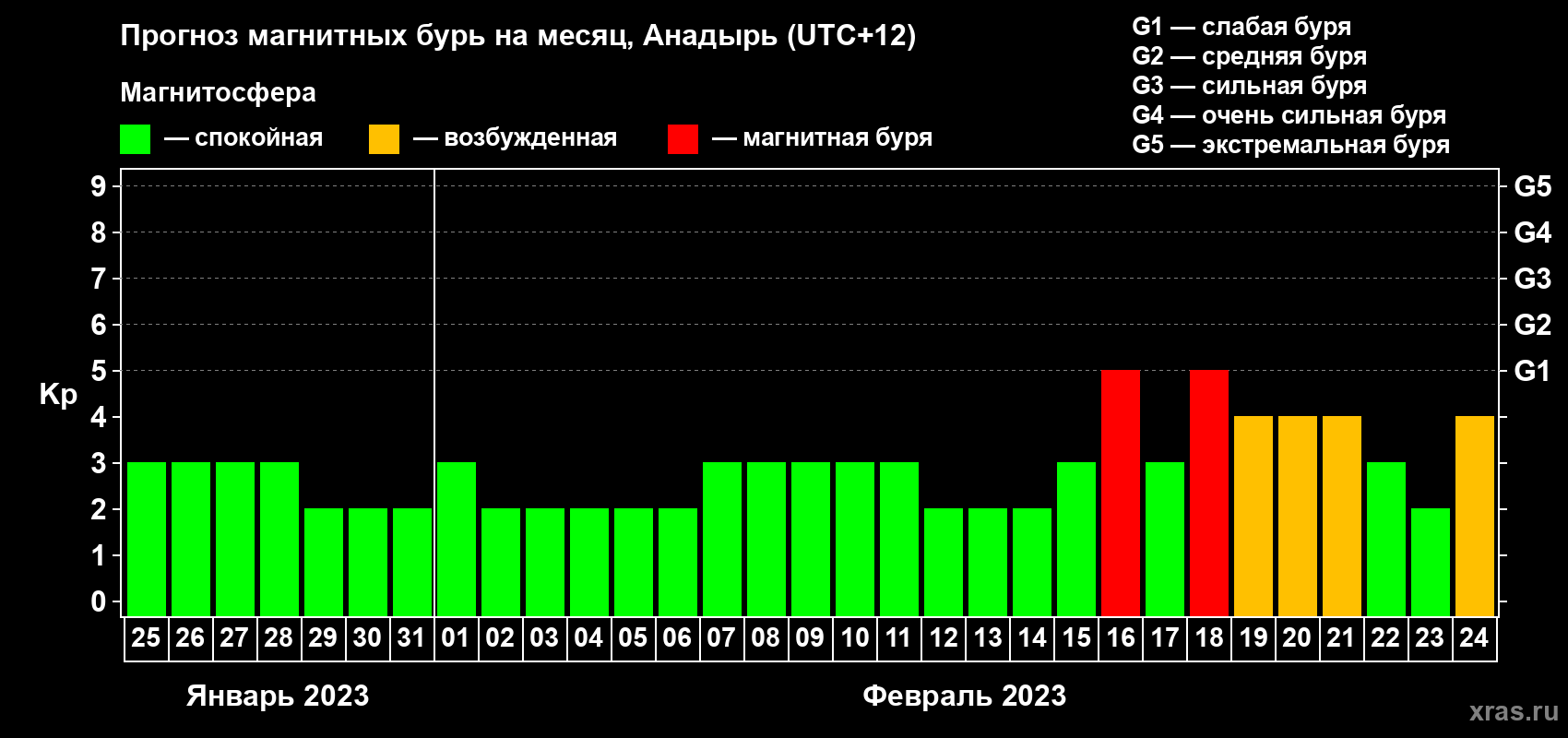 Прогноз максимального суточного геомагнитного индекса Kp на <b>1 месяц</b> (31 день) <b>с 25 января по 24 февраля 2023 г</b>