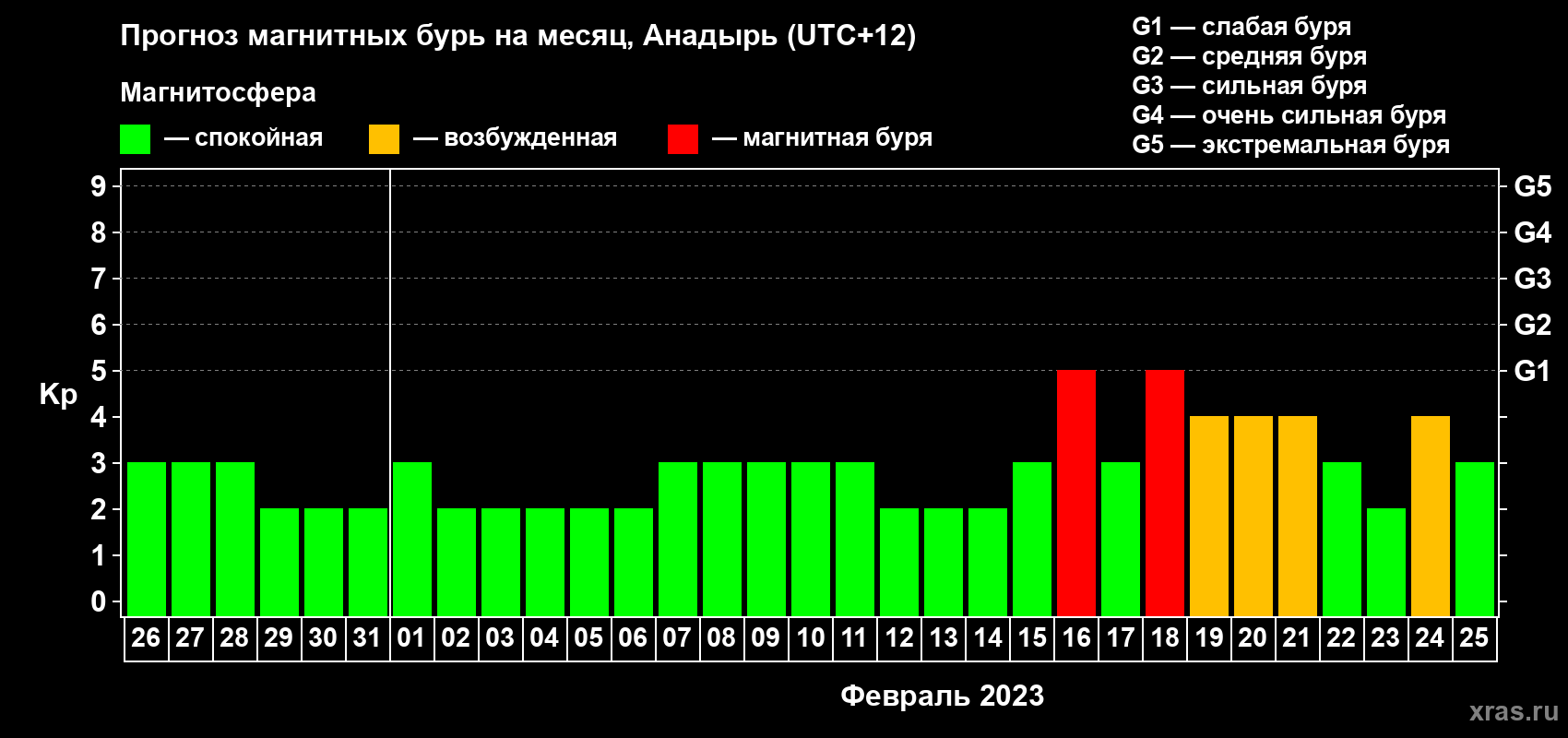 Прогноз максимального суточного геомагнитного индекса Kp на <b>1 месяц</b> (31 день) <b>с 26 января по 25 февраля 2023 г</b>