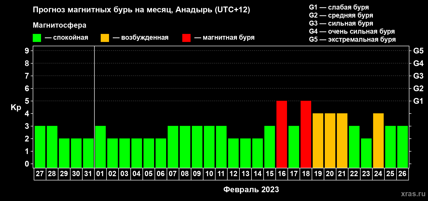Прогноз максимального суточного геомагнитного индекса Kp на <b>1 месяц</b> (31 день) <b>с 27 января по 26 февраля 2023 г</b>
