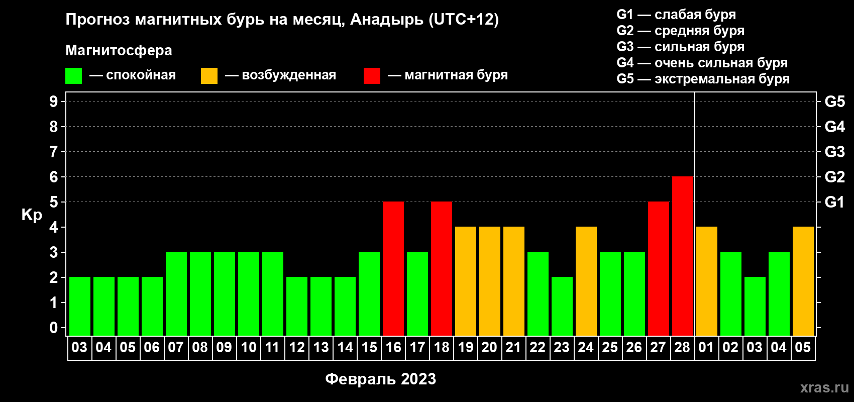 Прогноз максимального суточного геомагнитного индекса Kp на <b>1 месяц</b> (31 день) <b>с 03 февраля по 05 марта 2023 г</b>
