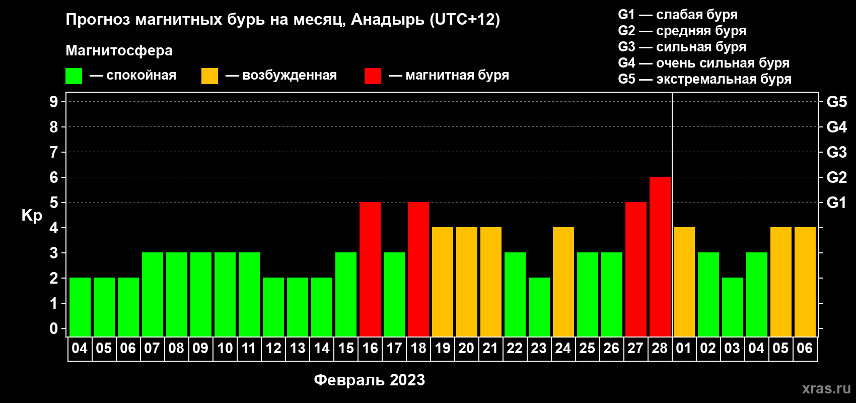 Прогноз максимального суточного геомагнитного индекса Kp на <b>1 месяц</b> (31 день) <b>с 04 февраля по 06 марта 2023 г</b>