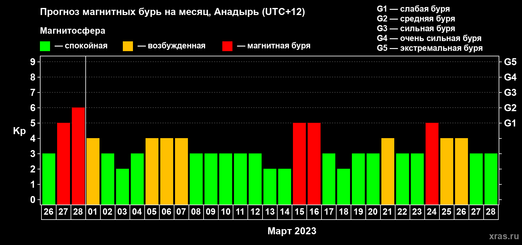 Прогноз максимального суточного геомагнитного индекса Kp на <b>1 месяц</b> (31 день) <b>с 26 февраля по 28 марта 2023 г</b>