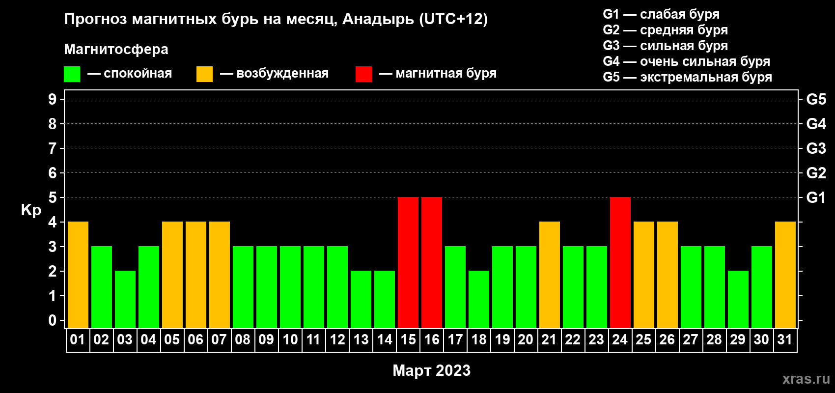 Прогноз максимального суточного геомагнитного индекса Kp на <b>1 месяц</b> (31 день) <b>с 01 марта по 31 марта 2023 г</b>