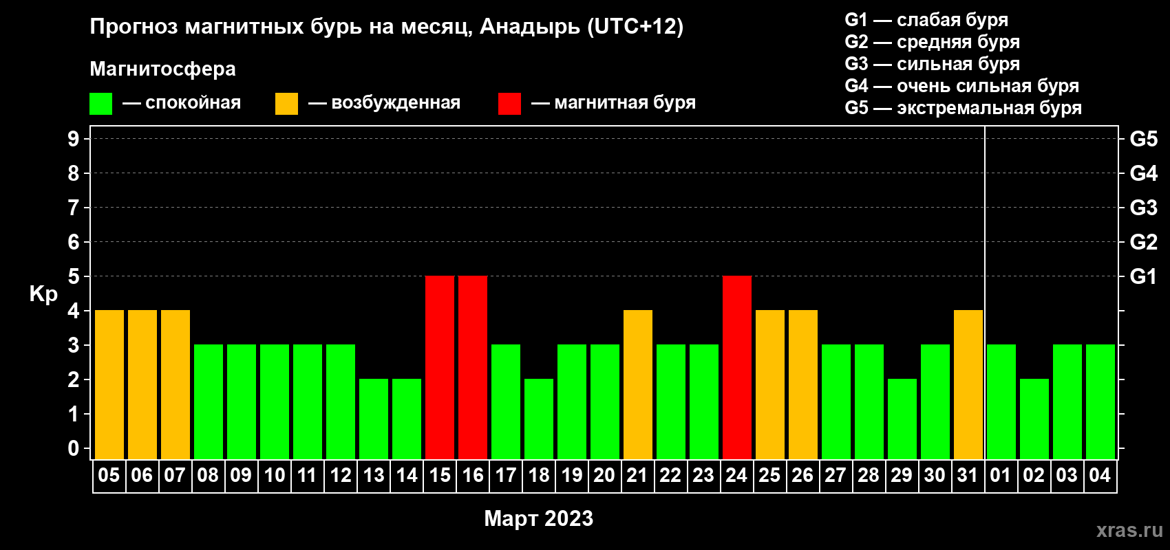 Прогноз максимального суточного геомагнитного индекса Kp на <b>1 месяц</b> (31 день) <b>с 05 марта по 04 апреля 2023 г</b>