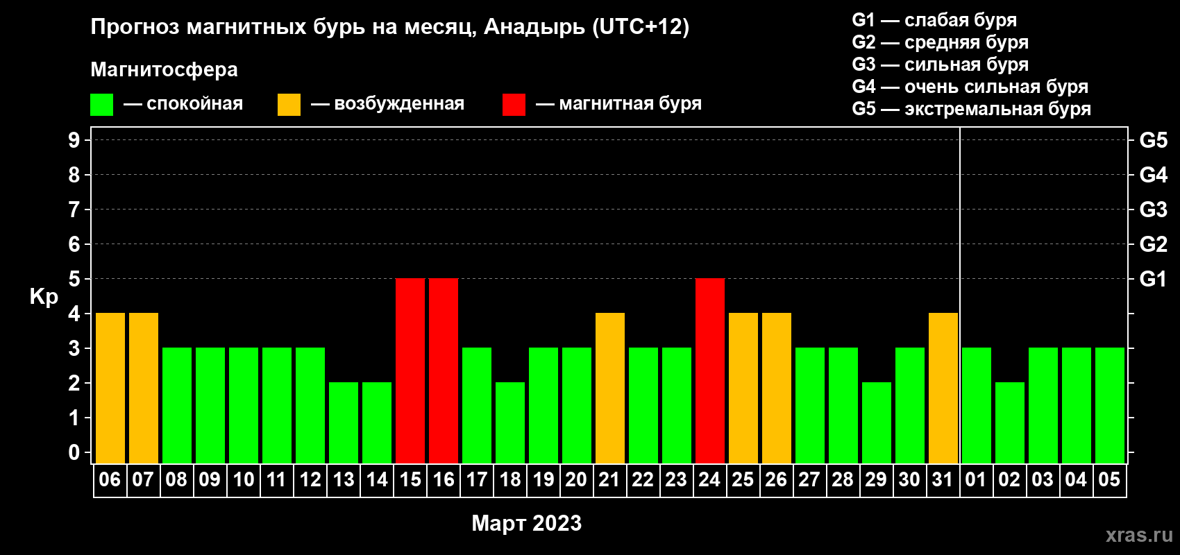 Прогноз максимального суточного геомагнитного индекса Kp на <b>1 месяц</b> (31 день) <b>с 06 марта по 05 апреля 2023 г</b>