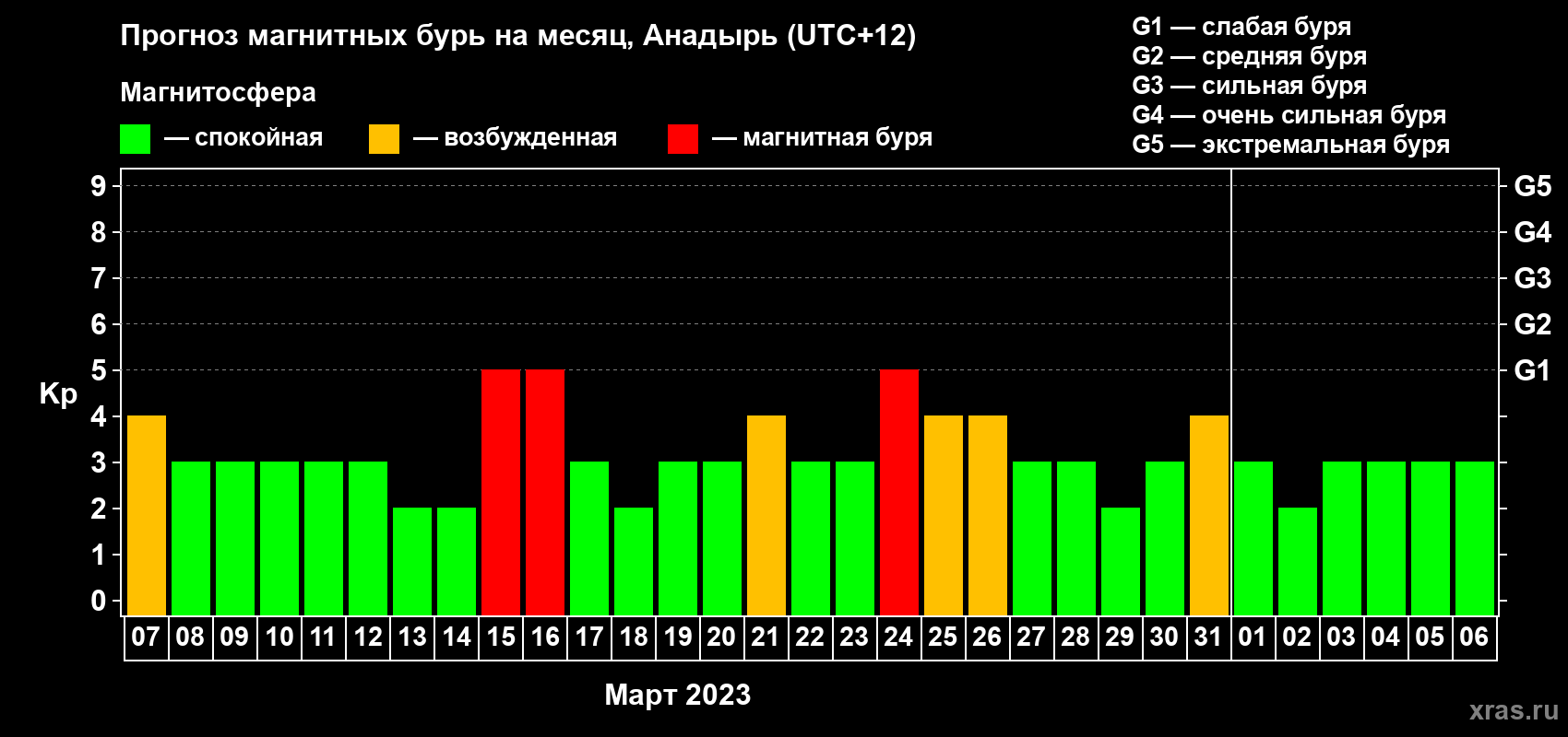 Прогноз максимального суточного геомагнитного индекса Kp на <b>1 месяц</b> (31 день) <b>с 07 марта по 06 апреля 2023 г</b>