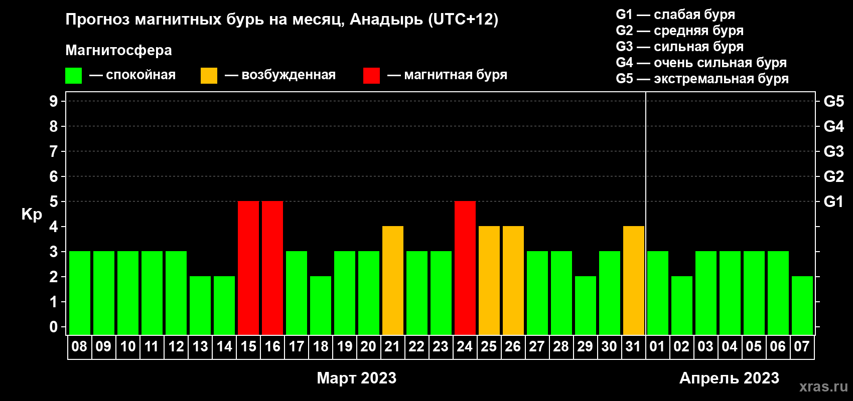 Прогноз максимального суточного геомагнитного индекса Kp на <b>1 месяц</b> (31 день) <b>с 08 марта по 07 апреля 2023 г</b>